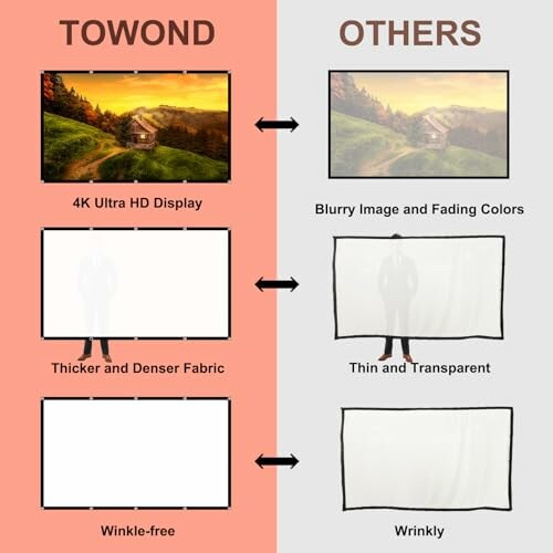 Comparison between TOWOND and others, highlighting 4K Ultra HD display and fabric quality differences.